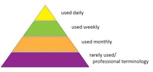 word_usage_pyramid